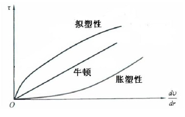 幂律流体模型