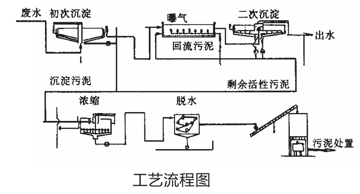 污泥处理工艺流程图