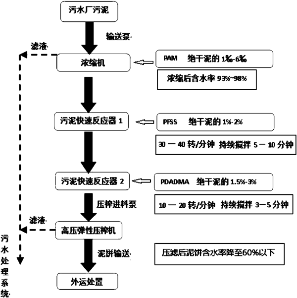 污泥调理工艺过程