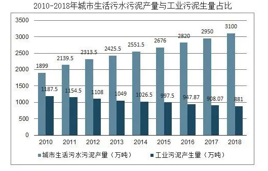 污泥产量