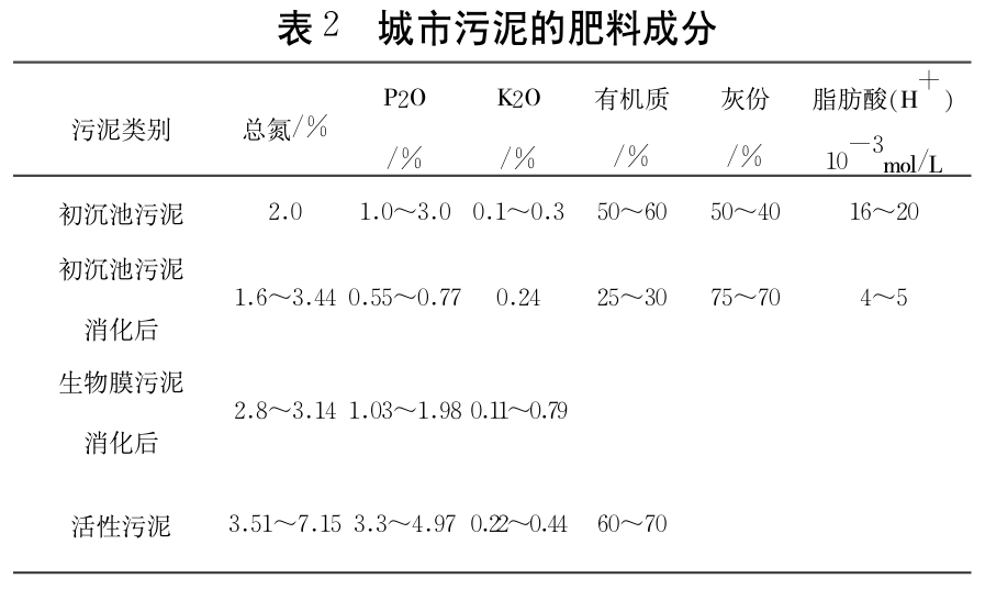 城市污泥的肥料成分