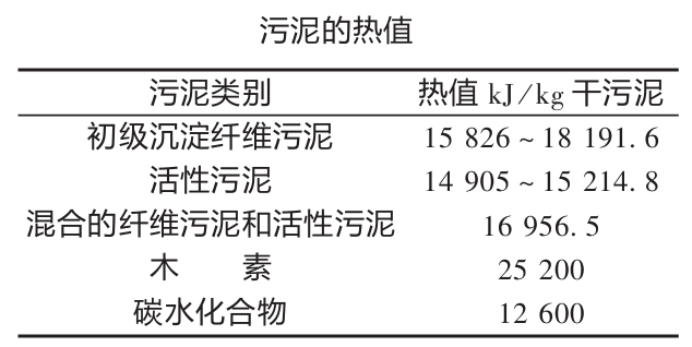 污泥的热值