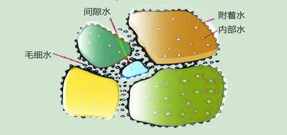 污泥中的水分类型